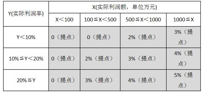 绩效奖金设计有学问,一览英才网