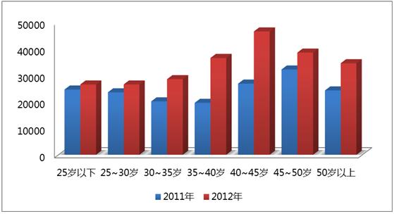 软件工程师培训_化工工程师收入