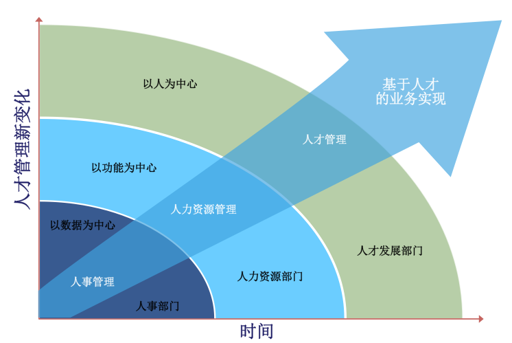 从招聘到人才管理:打造一体化人才发展战略